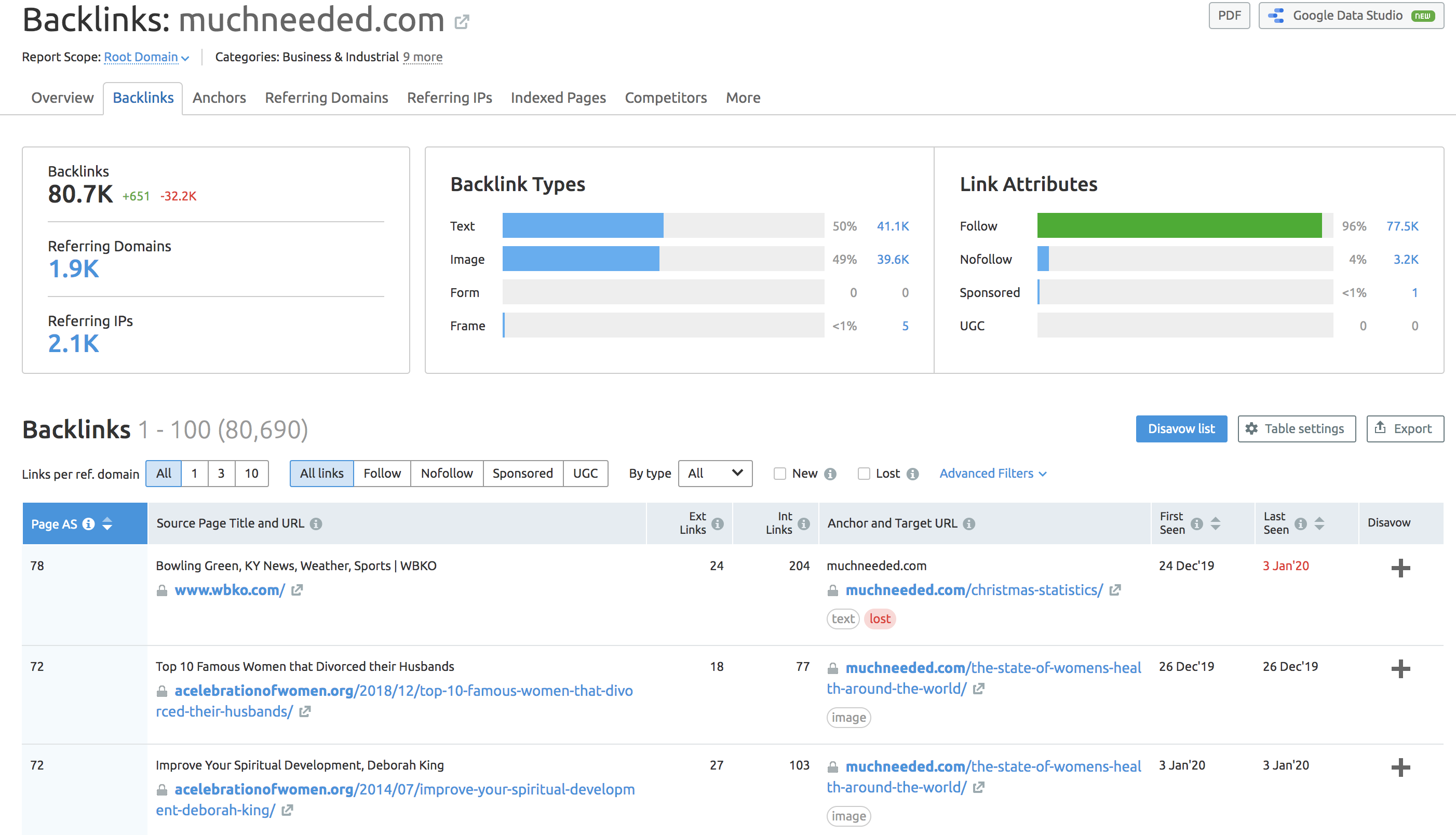 отчет backlink analytics от semrush