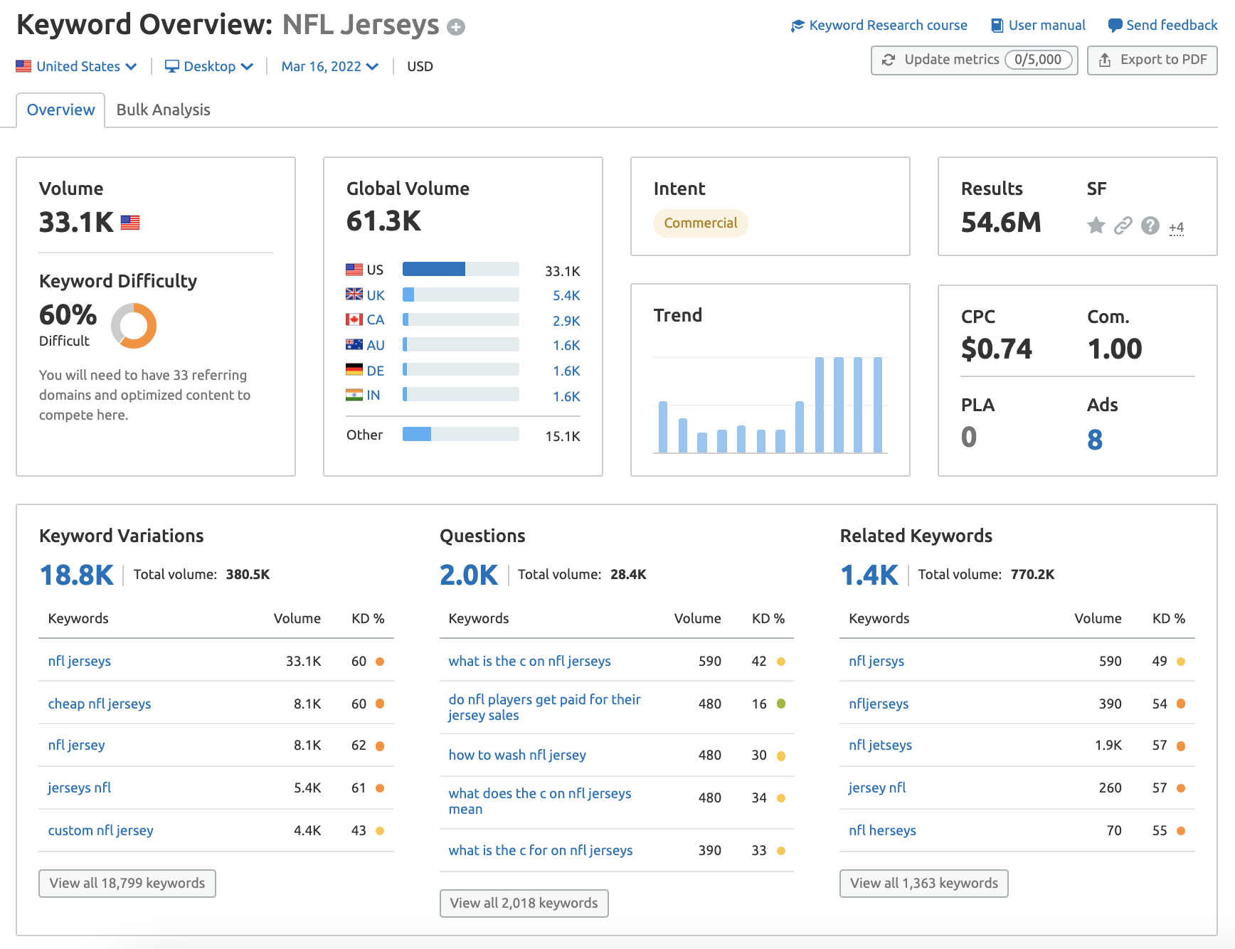 Трикотажные изделия НФЛ в инструменте обзора ключевых слов