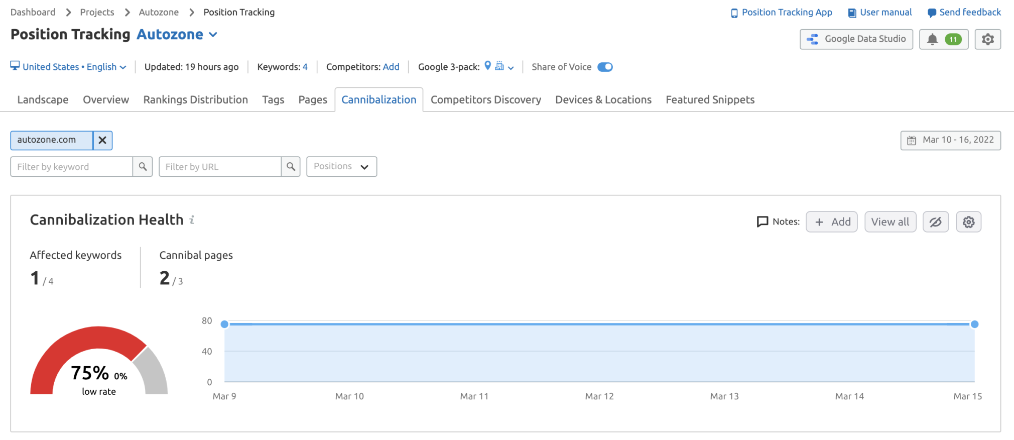 Вкладка "Каннибализация" отслеживания позиций