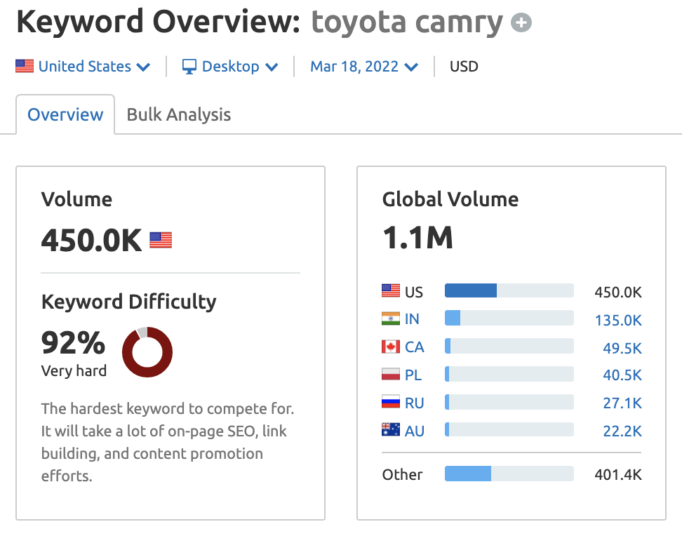 Инструмент обзора ключевых слов Toyota Camry