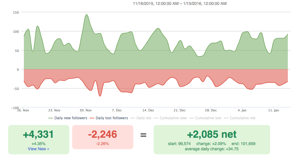 Изображение Followerwonk